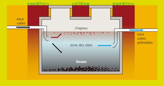 schema de fonctionnement de fosse septique