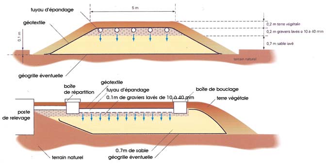 Tertre d’infiltration non drainé