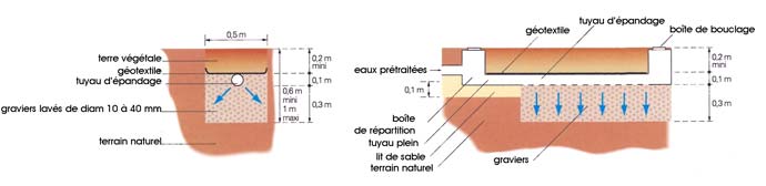 Filière prioritaire de l'assainissement non collectif individuel